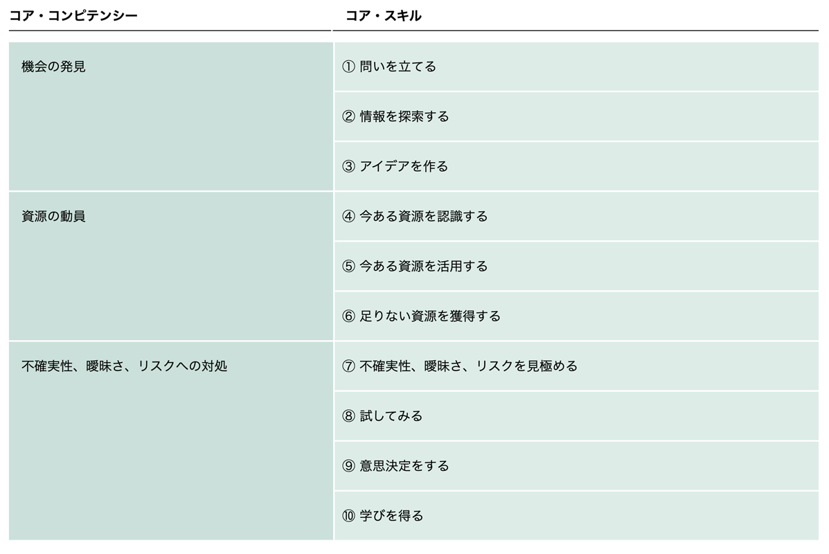 コア・コンピテンシーとコア・スキル